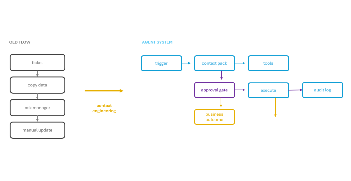 Processing layers